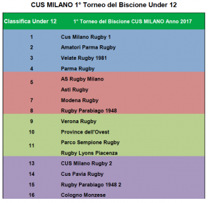 news- Under 12 – Il Cus Milano si aggiudica la prima edizione del Torneo del Biscione1
